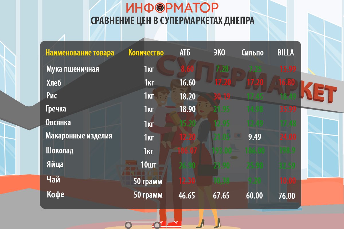Как изменились цены на продукты в супермаркетах Киева: где покупать дешевле 2