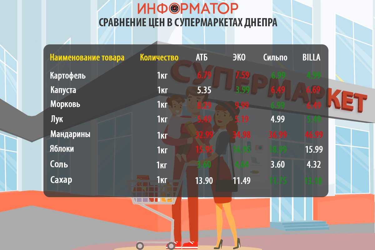 Как изменились цены на продукты в супермаркетах Киева: где покупать дешевле 3