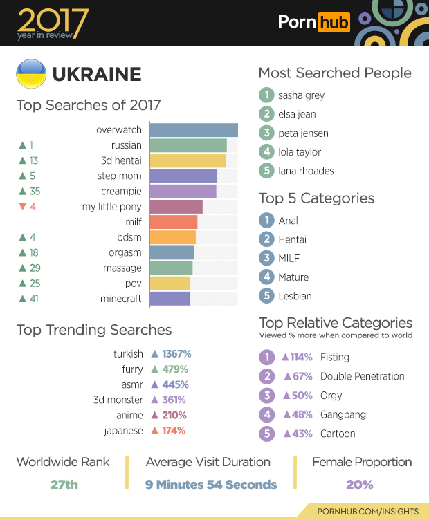 Украина оказалась на 27-м месте по посещаемости Pornhub Украина оказалась на 27-м месте по посещаемости Pornhub
