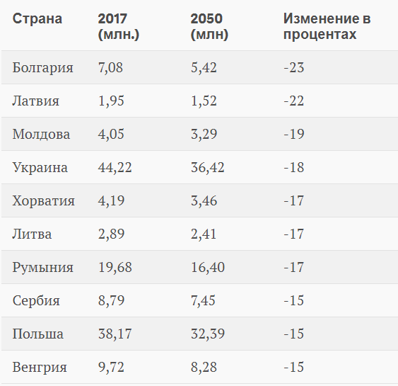 Прогнозы сокращения населения в Европейских странах Прогнозы сокращения населения в Европейских странах
