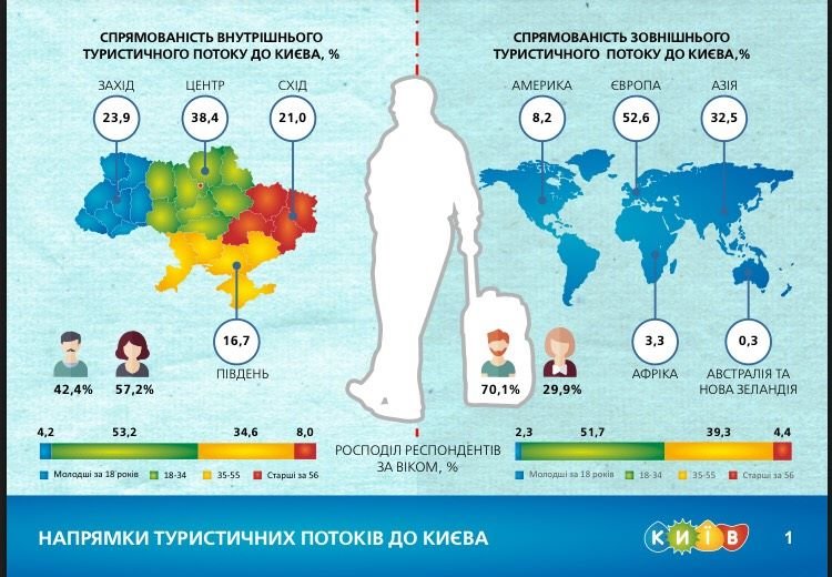 Чаще всего  в столицу путешествуют мужчины-иностранцы