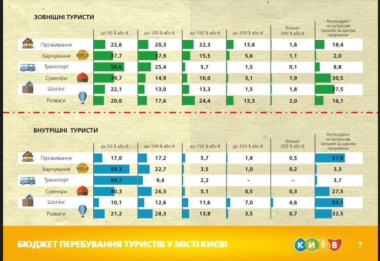 В среднем иностранцы тратят в Киеве $100-$150 в сутки