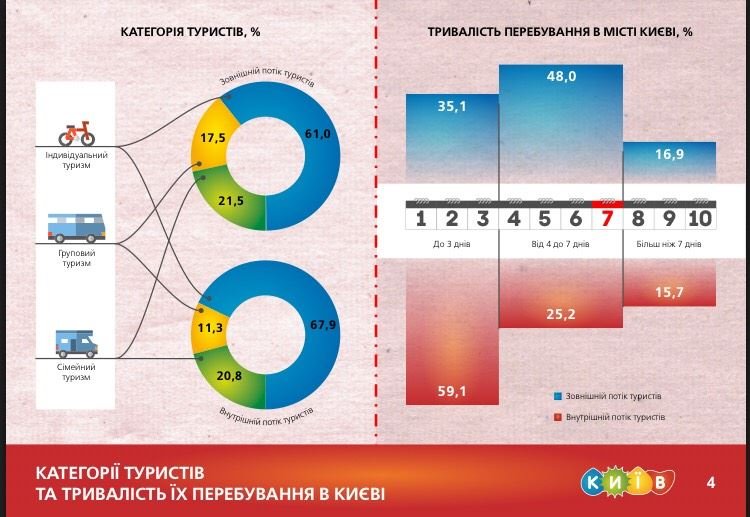 Украинцы задерживаются в Киеве только на 1-3 дня