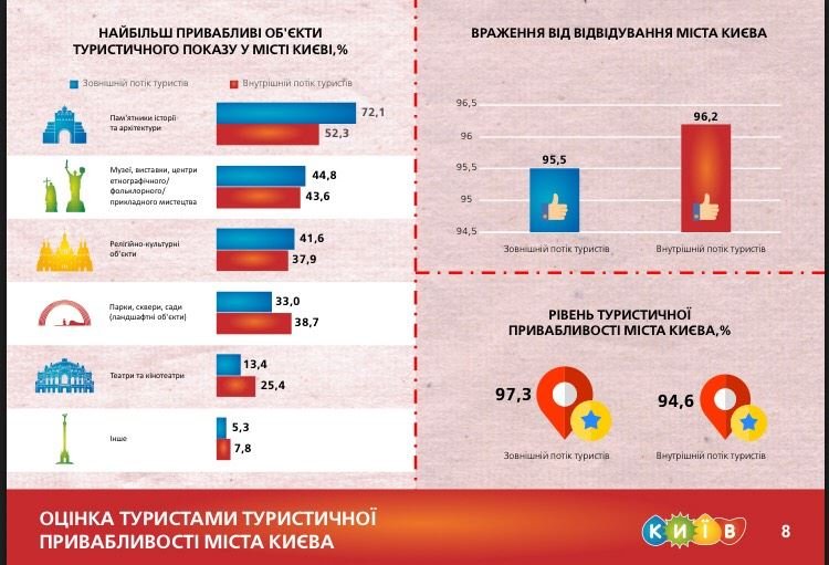 Оценка туристической привлекательности глазами гостей Киева