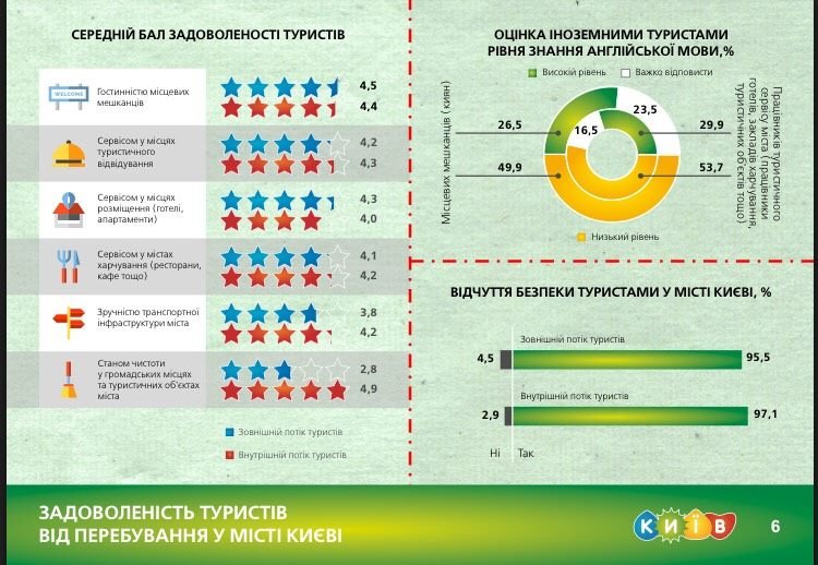 По мнению респондентов, всего 26,5 % горожан знают английский язык на высоком уровне