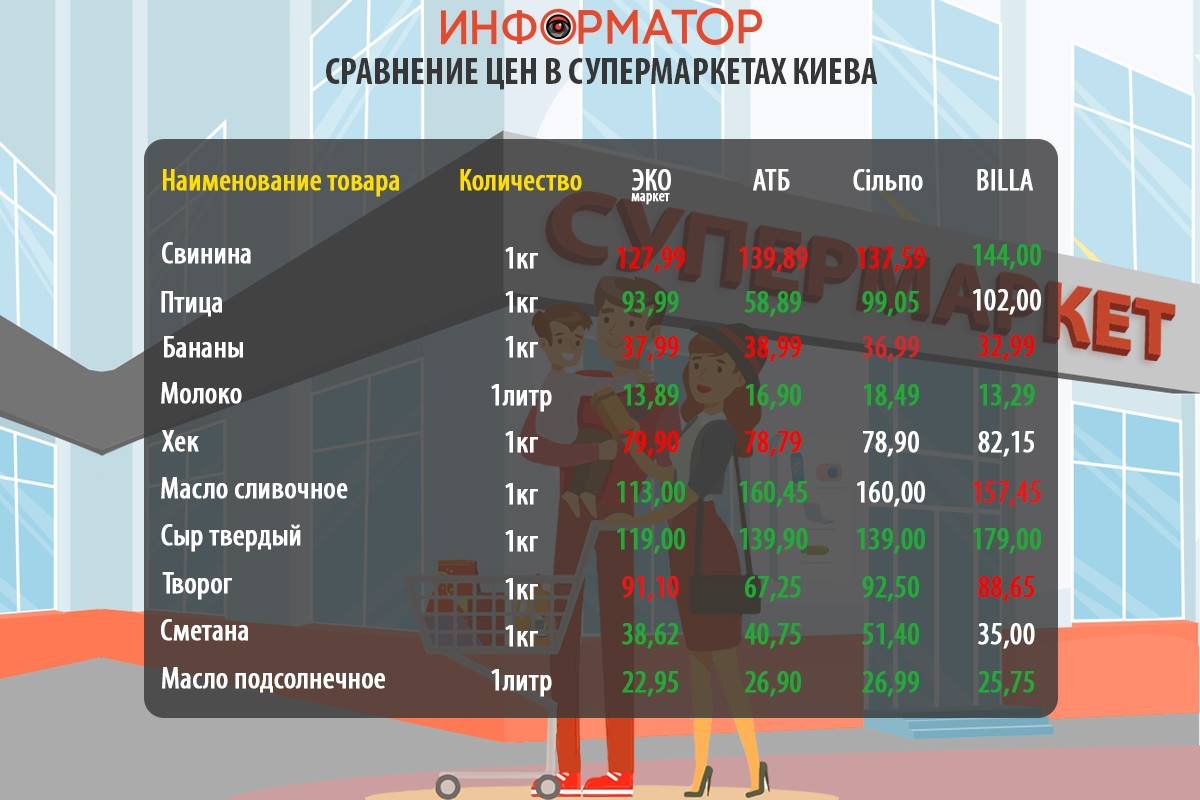 Как изменились цены на продукты в супермаркетах Киева: где покупать дешевле