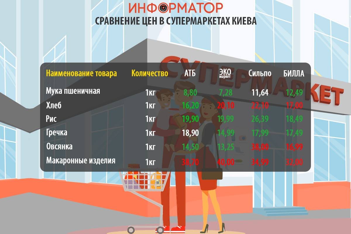 Как изменились цены на продукты в супермаркетах Киева: где покупать дешевле 3