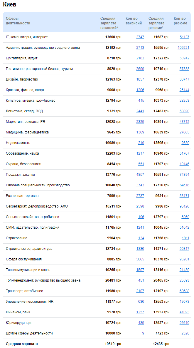 Статистика зарплат в Киеве