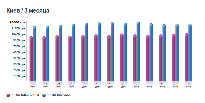 График изменения средней зарплаты в Киеве