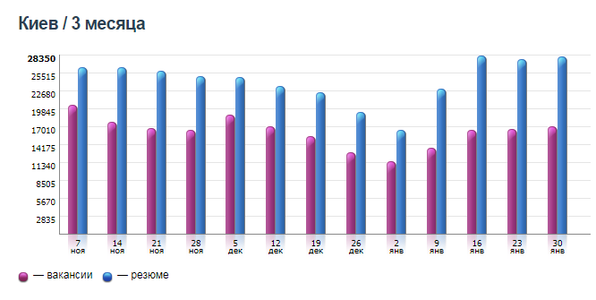 Количество вакансий и резюме в Киеве