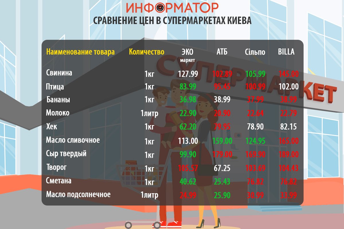 Как изменились цены на продукты в супермаркетах Киева: где покупать дешевле 1