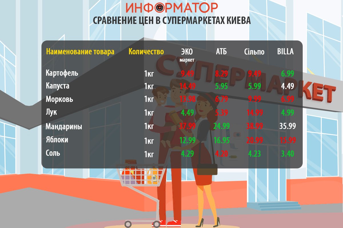 Как изменились цены на продукты в супермаркетах Киева: где покупать дешевле 2