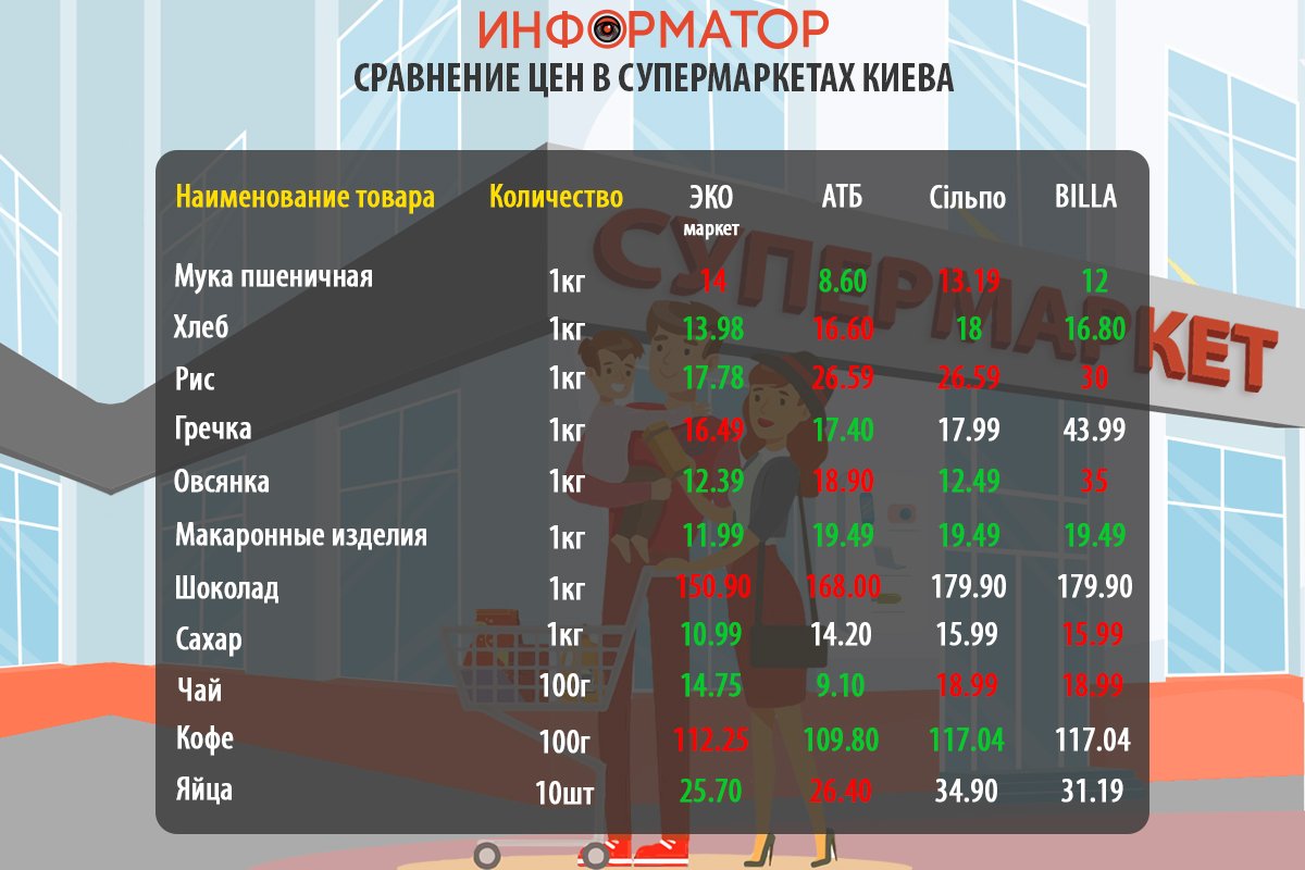 Как изменились цены на продукты в супермаркетах Киева: где покупать дешевле 3