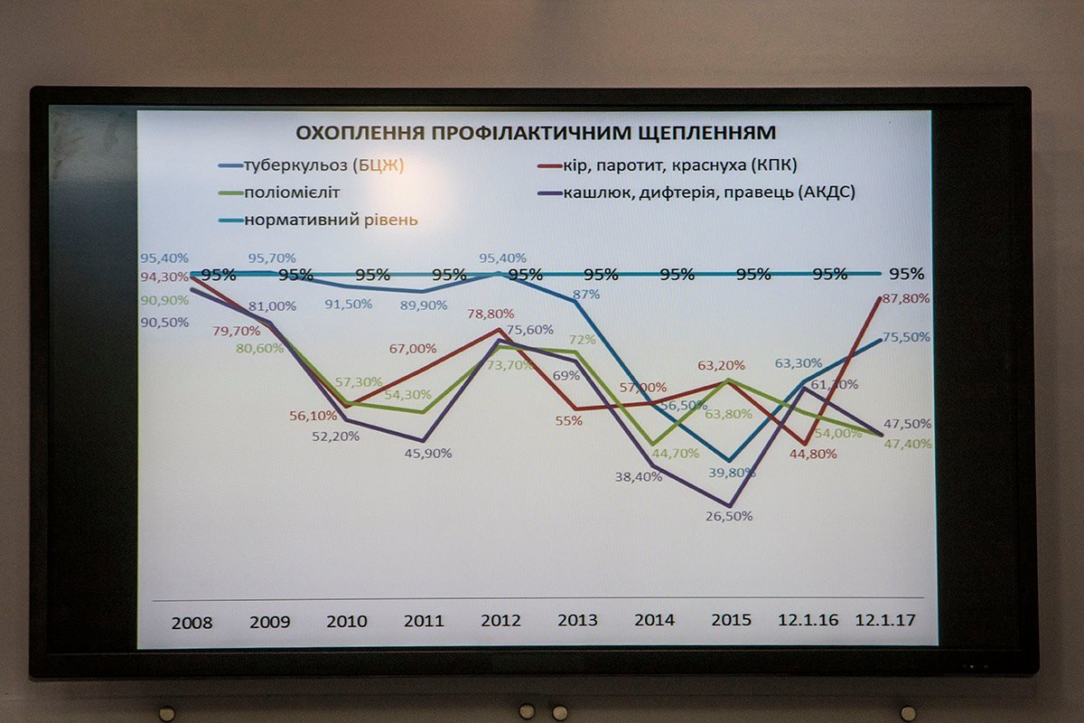 Украина занимает последнее место среди европейских стран по уровню привитых от дифтерии людей Украина занимает последнее место среди европейских стран по уровню привитых от дифтерии людей