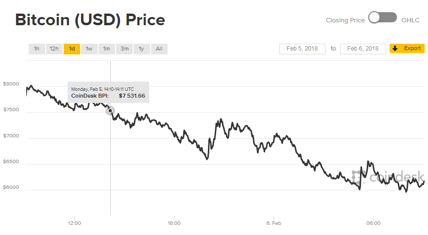 График изменения курса биткоина за сутки График изменения курса биткоина за сутки