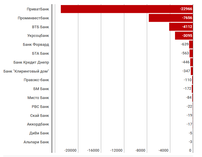 Убытки банков в 2017 году, млн грн