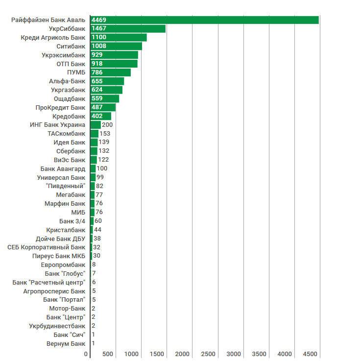 Прибыль банков в 2017 году, млн грн