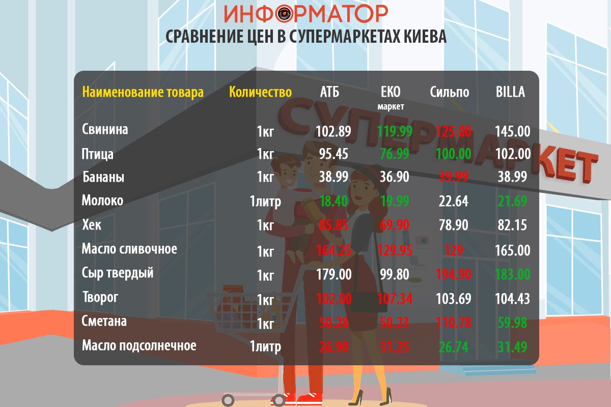 Как изменились цены на продукты в супермаркетах Киева: где покупать дешевле 1