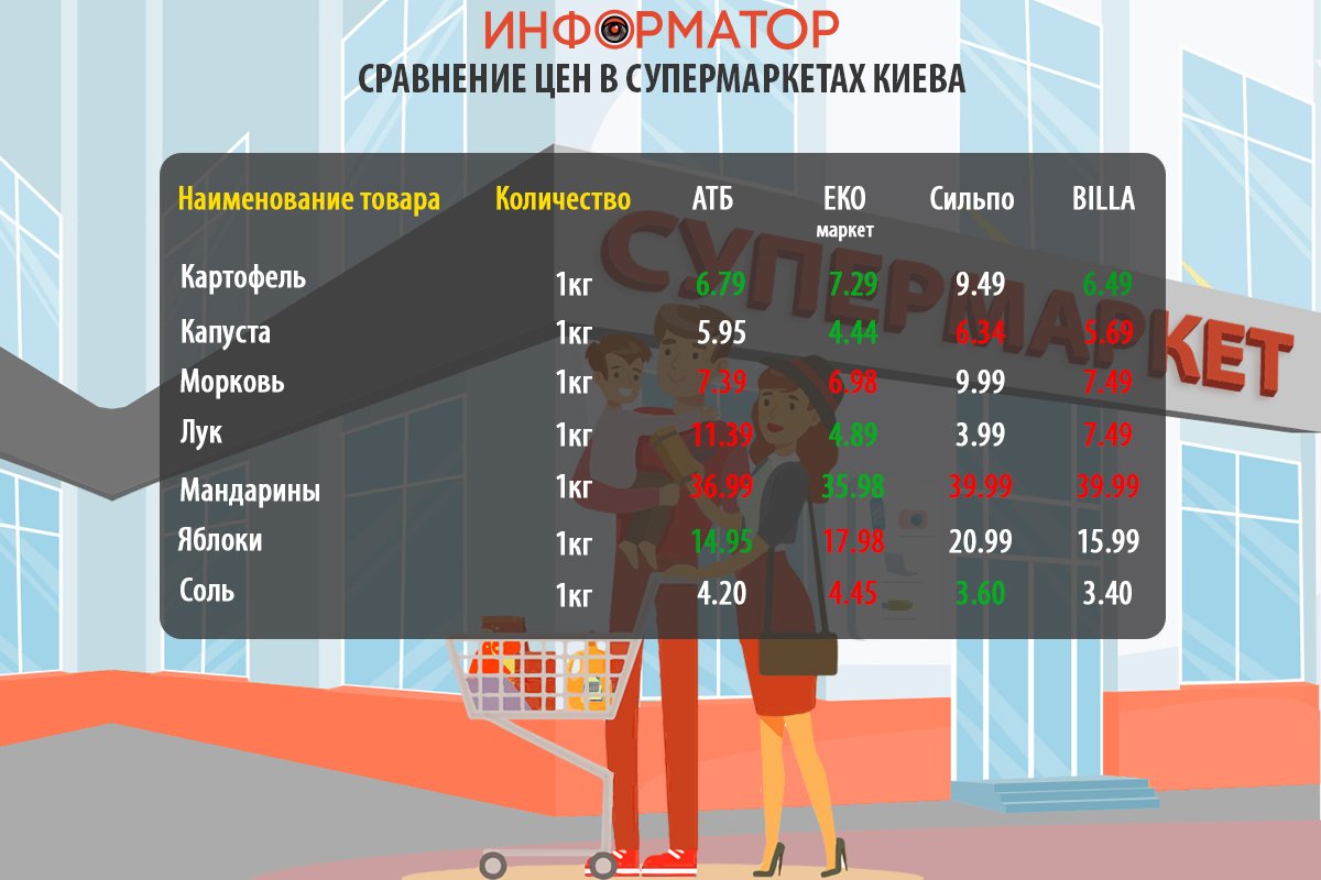 Как изменились цены на продукты в супермаркетах Киева: где покупать дешевле 2
