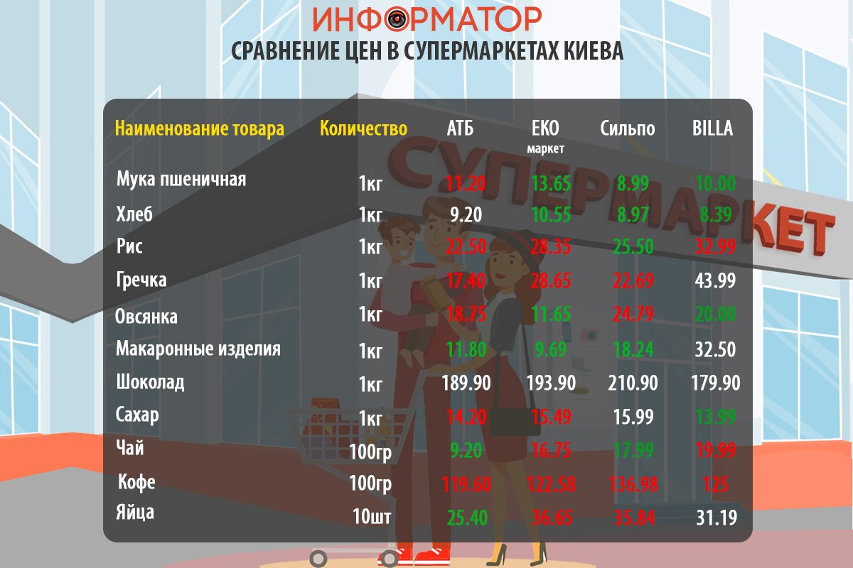 Как изменились цены на продукты в супермаркетах Киева: где покупать дешевле 3