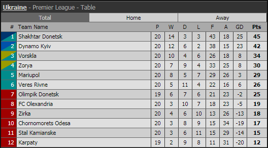 Таблица Премьер-лиги после 20 туров