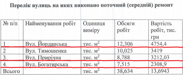 Как выглядят улицы на Оболони после ремонта 1
