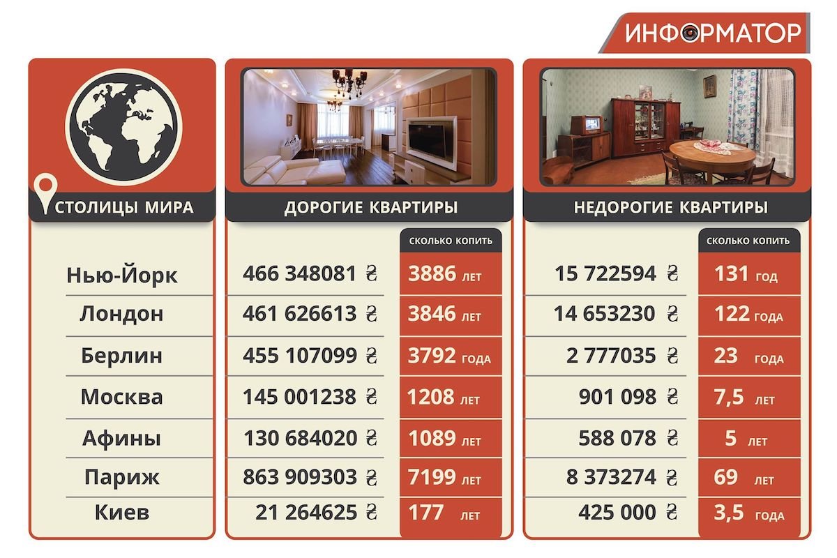 Сколько лет придется копить на самые дорогие и дешевые квартиры в столицах мира и Нью-Йорке Сколько лет придется копить на самые дорогие и дешевые квартиры в столицах мира и Нью-Йорке
