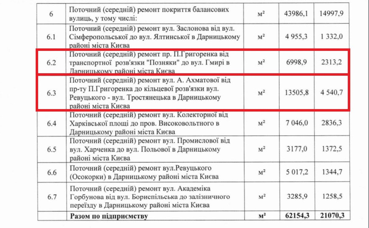 Было потрачено около 7 миллионов гривен