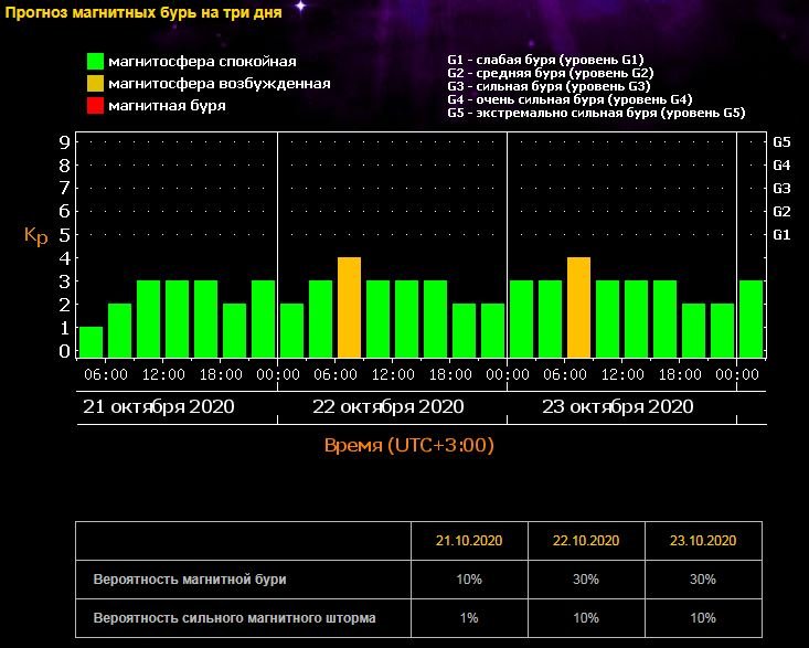 Киев накрыло магнитной бурей на несколько дней: как пережить 1