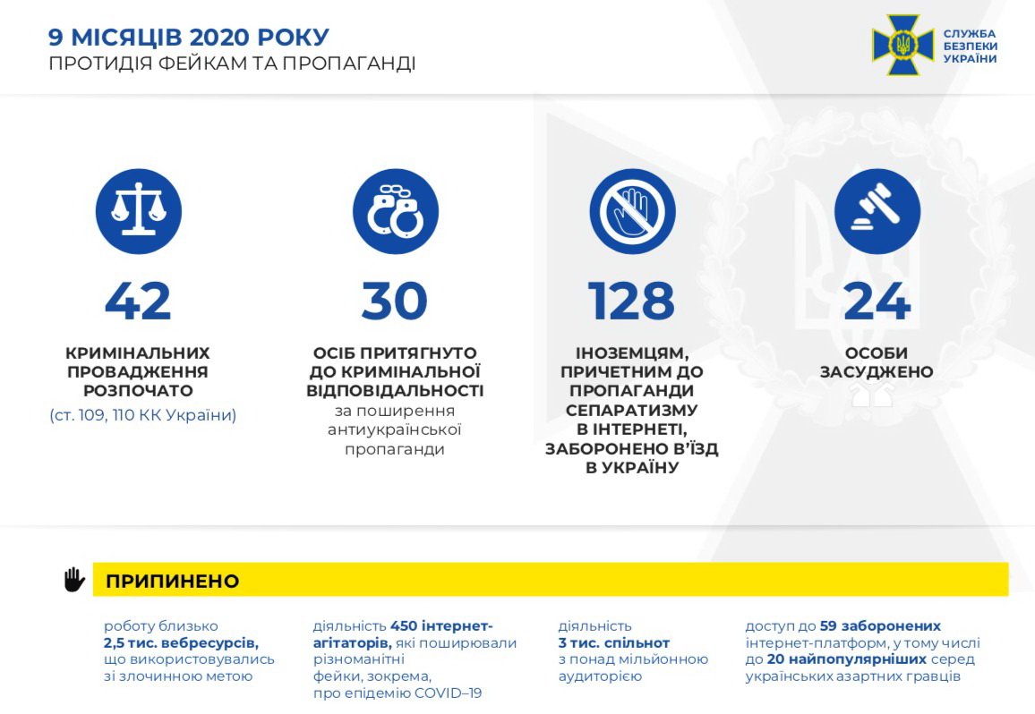 30 хакеров привлекли к уголовной ответственности за антиукраинскую пропаганду - СБУ 1