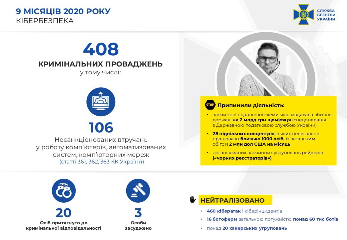 30 хакеров привлекли к уголовной ответственности за антиукраинскую пропаганду - СБУ 2