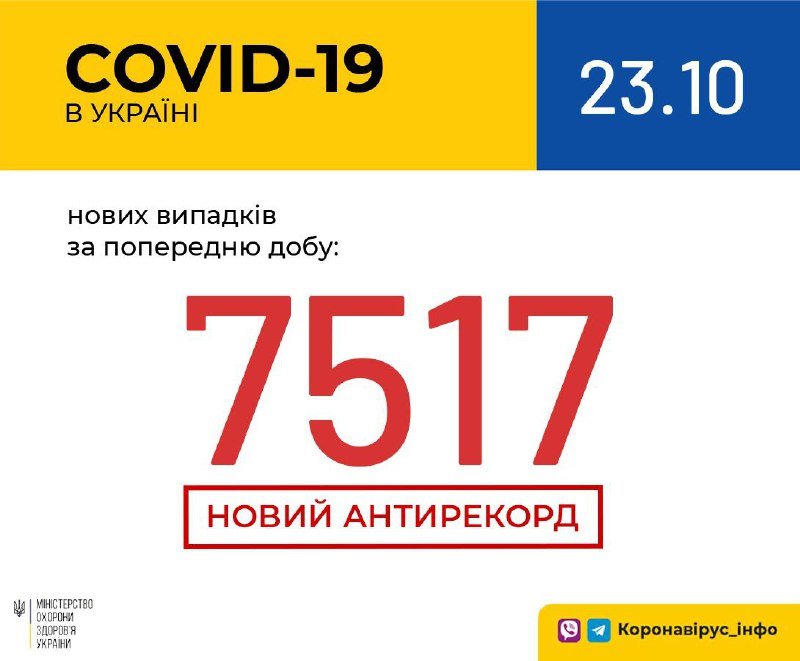 В Украине второй антирекорд COVID-19 подряд: заболели 7,5 тысяч человек за сутки 1