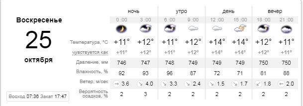 Погода на 25 октября: в Киеве будет облачно 1