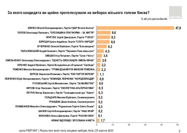 Местные выборы 2020 в Киеве: результаты всех экзитполов 1