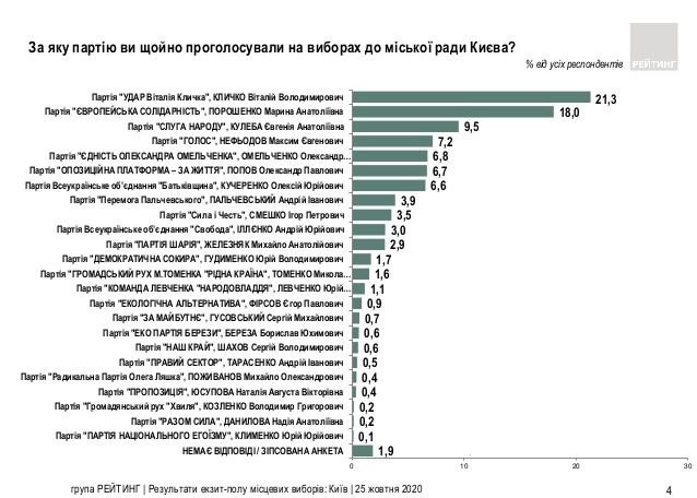 Местные выборы 2020 в Киеве: результаты всех экзитполов 2