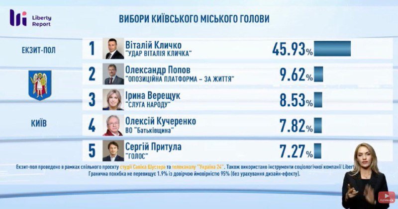 Местные выборы 2020 в Киеве: результаты всех экзитполов 3