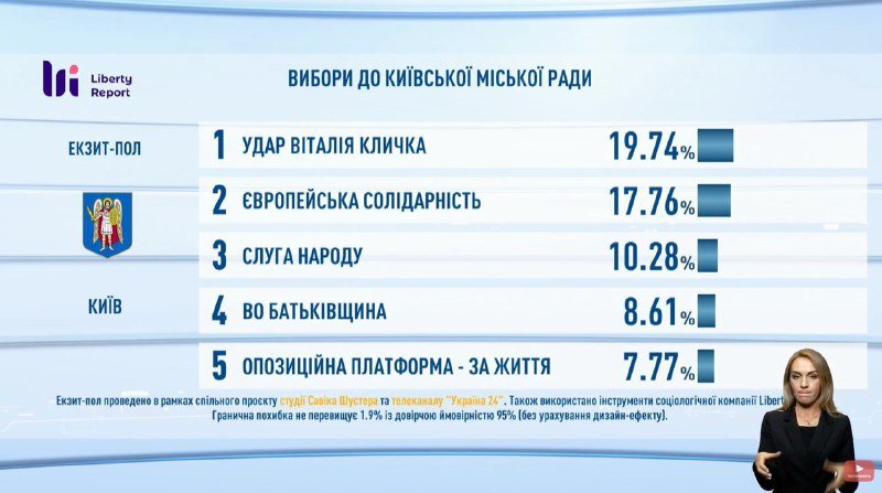 Местные выборы 2020 в Киеве: результаты всех экзитполов 4
