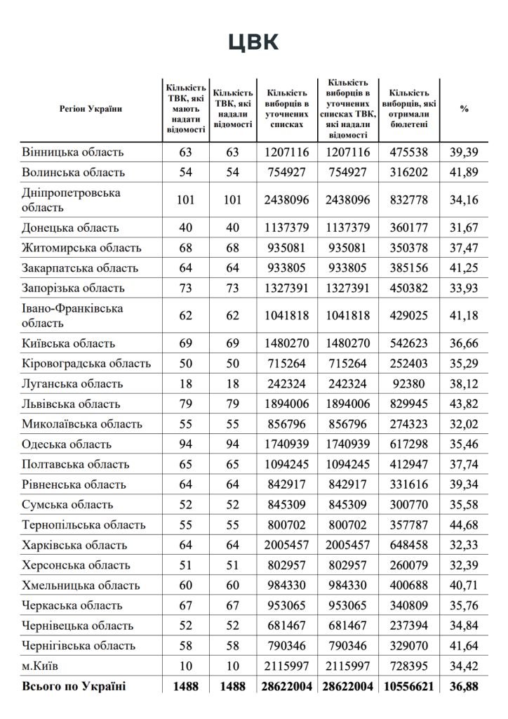 Сколько жителей Киева проголосовали на местных выборах 2020: какая явка 1