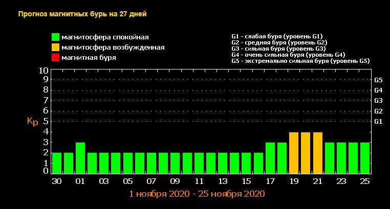 Магнитные бури в ноябре: какие дни в Киеве могут быть опасными 1