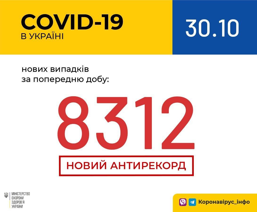 В Украине новый антирекорд по количеству новых случаев COVID-19: больше 8 тысяч заболевших за сутки 1