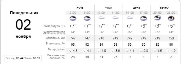 Погода на 2 ноября: в Киеве будет пасмурно и возможен дождь 1