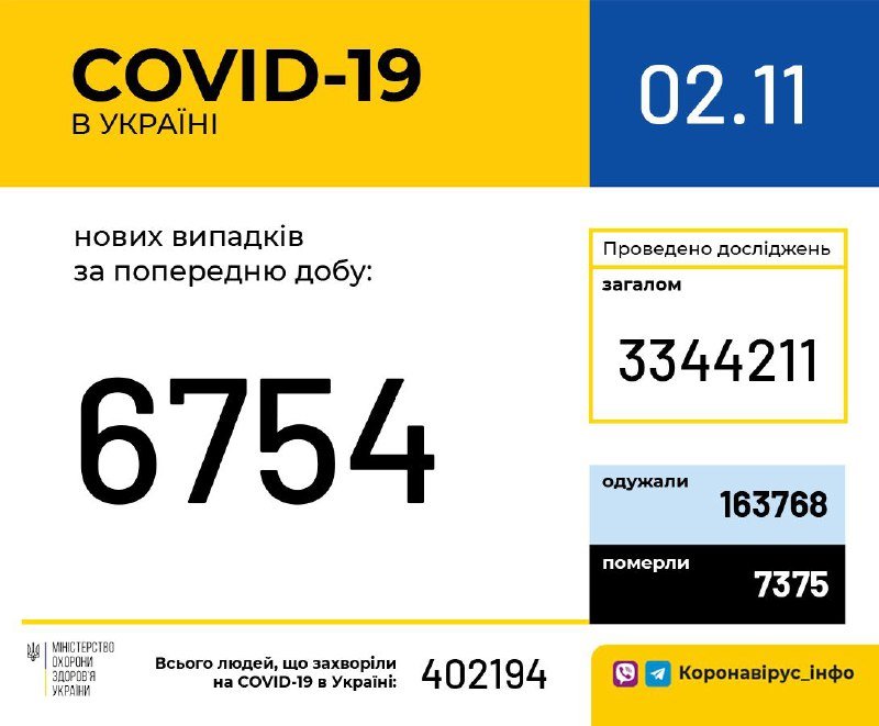 За все время пандемии в Украине заболели коронавирусом уже более 400 тысяч человека: сколько случаев за сутки 1