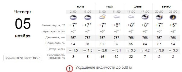Погода на 5 ноября: в Киеве будет пасмурно и туманно 1