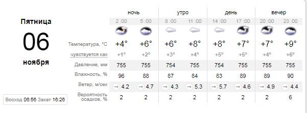 Погода на 6 ноября: Киев снова не увидит солнца 1