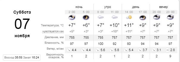 Погода на 7 ноября: в Киеве ненадолго выйдет солнце 1