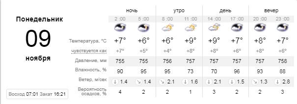 Погода на 9 ноября: в Киеве будет пасмурно 1