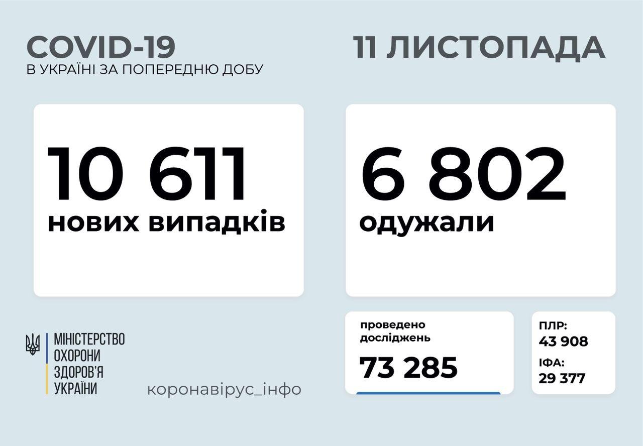 В Украине за сутки снова более 10 тысяч случаев коронавируса 1