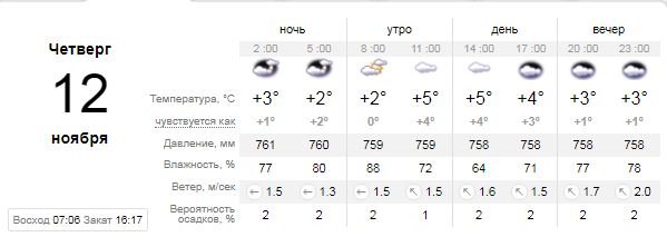 Погода на 12 ноября: в Киеве будет пасмурно 1