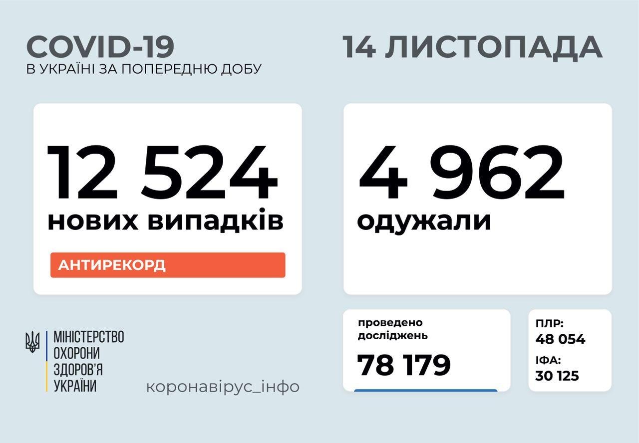 В Украине новый абсолютный рекорд по заболеваемости коронавирусом: за сутки 12,5 тысяч случаев 1