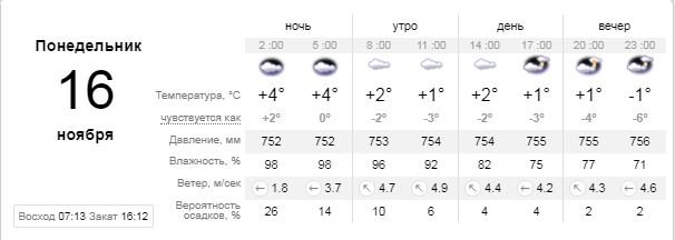 Погода на 16 ноября: в Киеве будет пасмурно и сильно похолодает 1